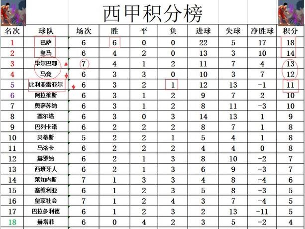 包含塞维利亚主场继续取胜，前四之争加剧激烈的词条